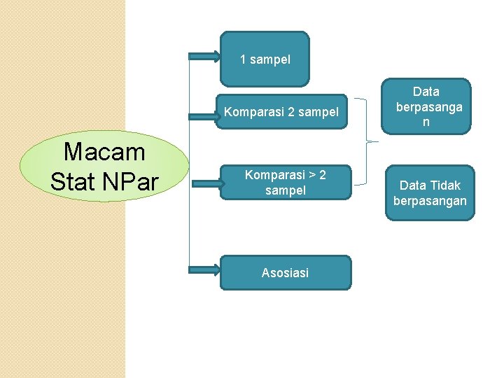 1 sampel Komparasi 2 sampel Macam Stat NPar Komparasi > 2 sampel Asosiasi Data