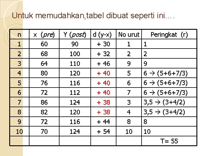 Untuk memudahkan, tabel dibuat seperti ini…. n 1 x (pre) 60 Y (post) d