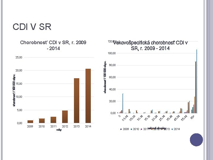 CDI V SR 120, 00 Chorobnosť CDI v SR, r. 2009 - 2014 Vekovošpecifická