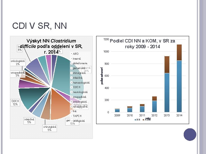 CDI V SR, NN 1200 Výskyt NN Clostridium iné difficile podľa oddelení v SR,