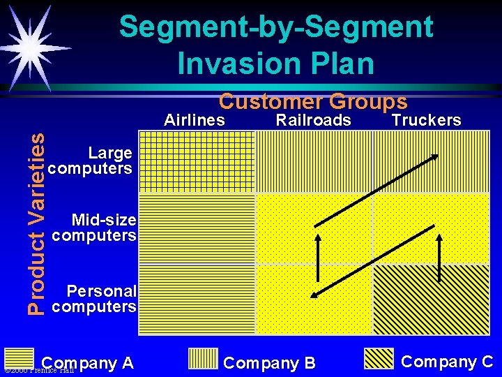 Segment-by-Segment Invasion Plan Customer Groups Product Varieties Airlines Railroads Truckers Large computers Mid-size computers