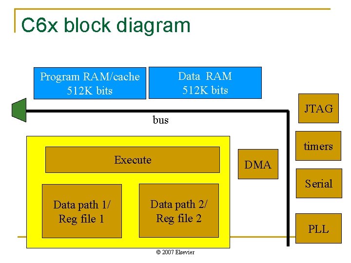 C 6 x block diagram Data RAM 512 K bits Program RAM/cache 512 K