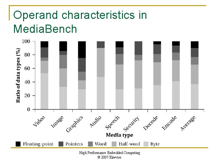 Operand characteristics in Media. Bench High Performance Embedded Computing © 2007 Elsevier 