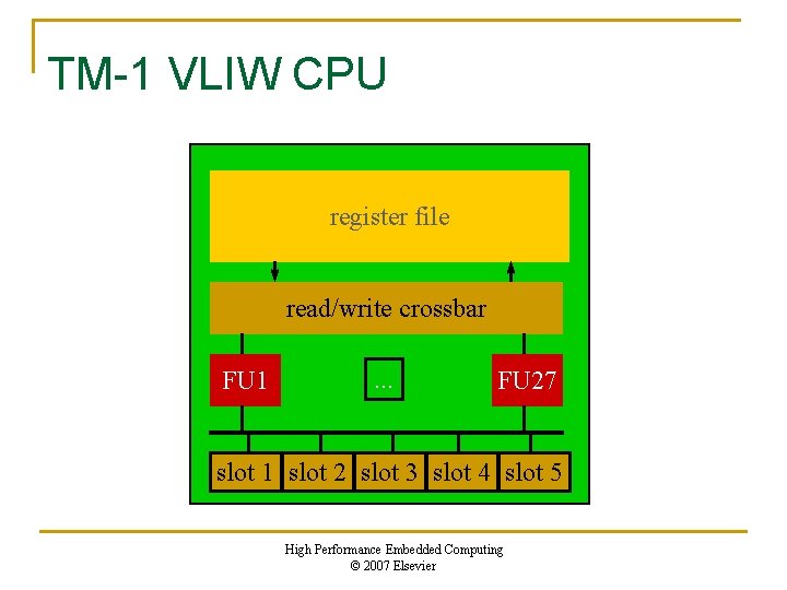TM-1 VLIW CPU register file read/write crossbar FU 1 . . . FU 27