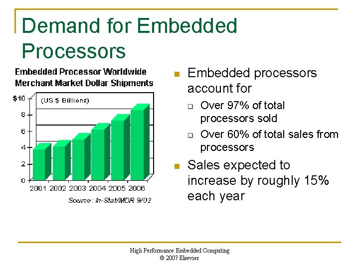 Demand for Embedded Processors n Embedded processors account for q q n Over 97%