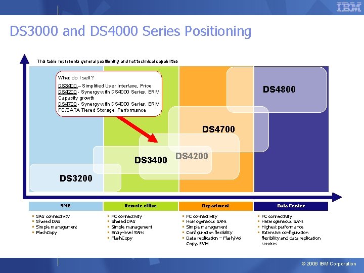 DS 3000 and DS 4000 Series Positioning This table represents general positioning and not