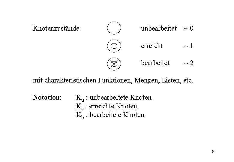 Knotenzustände: unbearbeitet ~0 erreicht ~1 bearbeitet ~2 mit charakteristischen Funktionen, Mengen, Listen, etc. Notation: