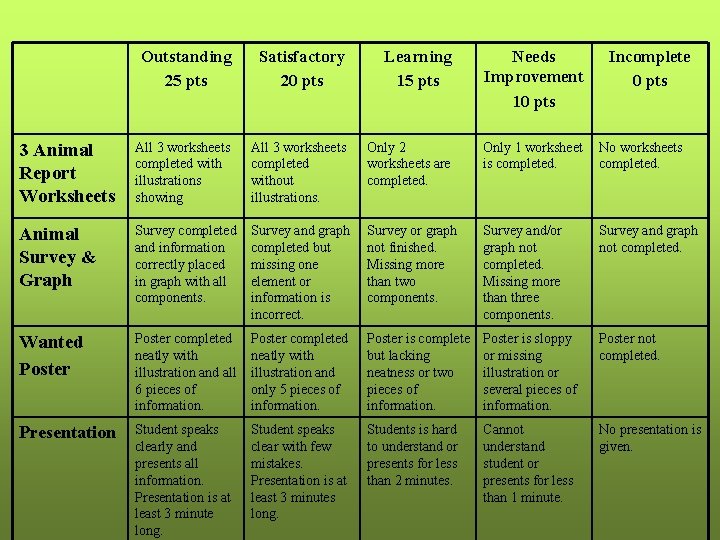 Outstanding 25 pts Satisfactory 20 pts Learning 15 pts Needs Improvement 10 pts Incomplete