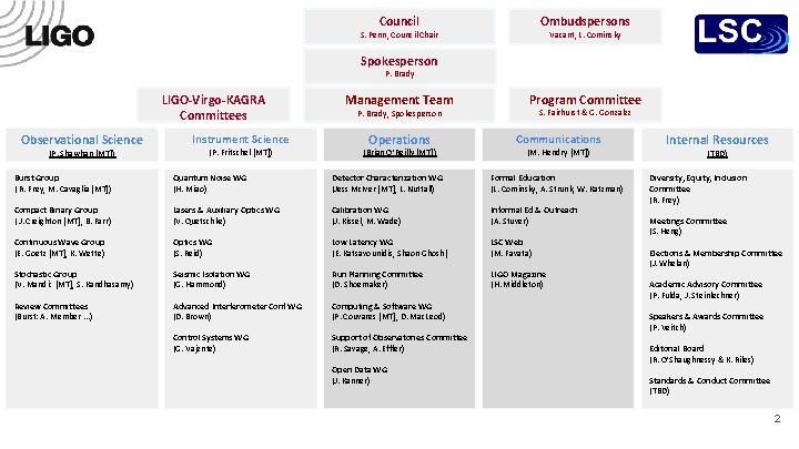 Council Ombudspersons S. Penn, Council Chair Vacant, L. Cominsky Spokesperson P. Brady LIGO-Virgo-KAGRA Committees