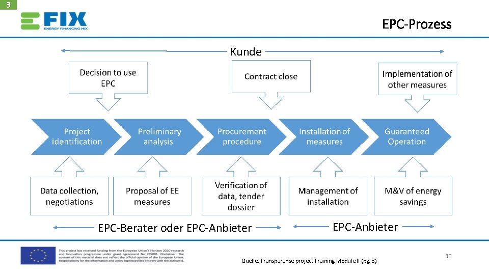 3 EPC-Prozess Kunde EPC‐Berater oder EPC‐Anbieter Quelle: Transparense project Training Module II (pg. 3)