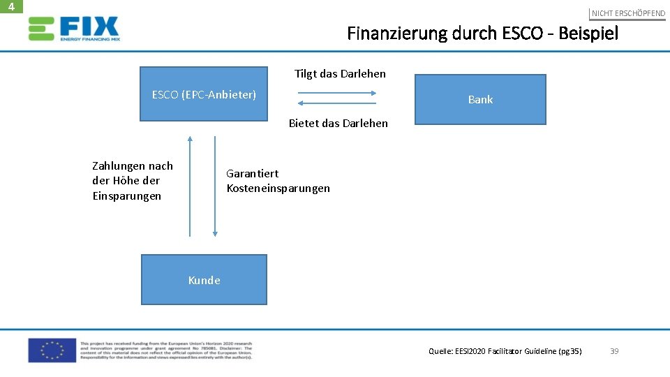 4 NICHT ERSCHÖPFEND Finanzierung durch ESCO - Beispiel Tilgt das Darlehen ESCO (EPC‐Anbieter) Bank