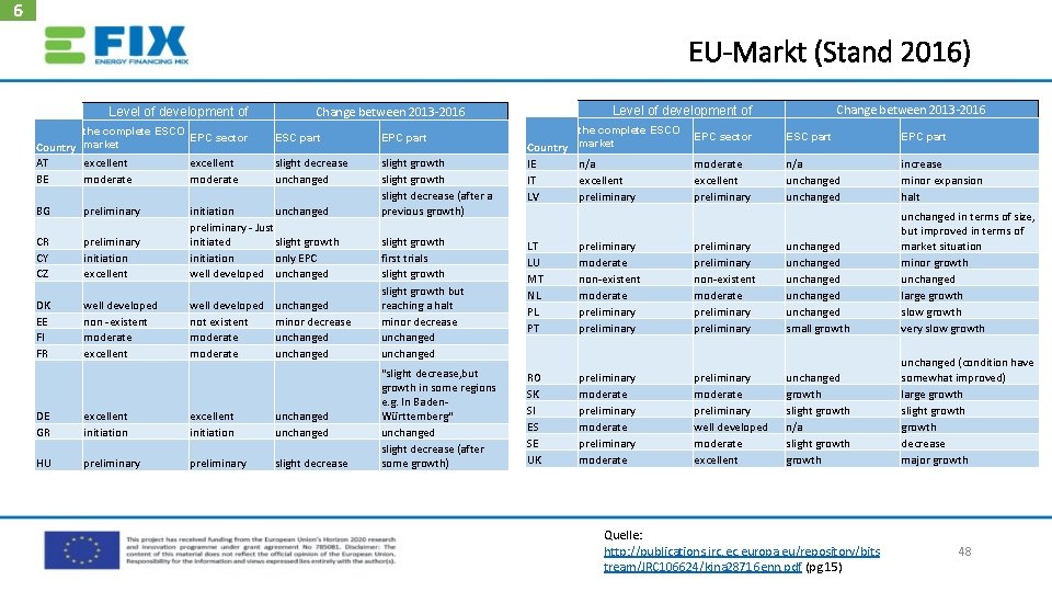 6 EU-Markt (Stand 2016) Level of development of the complete ESCO EPC sector Country
