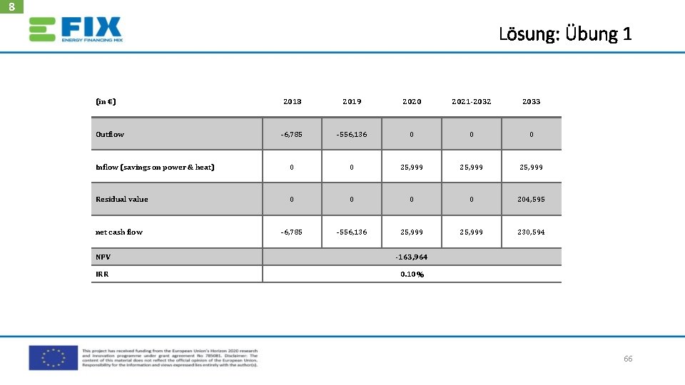 8 Lösung: Übung 1 (in €) 2018 2019 2020 2021 -2032 2033 Outflow -6,