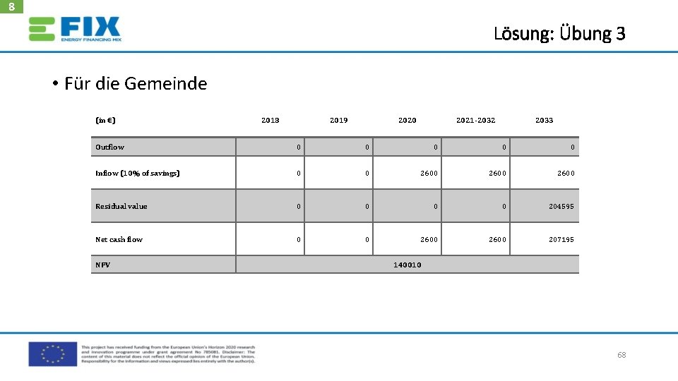 8 Lösung: Übung 3 • Für die Gemeinde (in €) 2018 2019 2020 2021