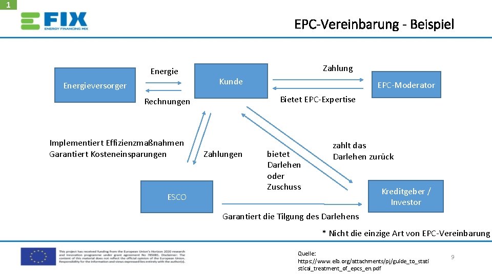 1 EPC-Vereinbarung - Beispiel Energieversorger Zahlung Kunde Bietet EPC‐Expertise Rechnungen Implementiert Effizienzmaßnahmen Garantiert Kosteneinsparungen