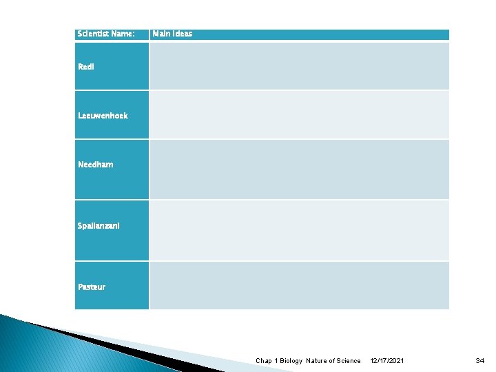 Scientist Name: Main Ideas Redi Leeuwenhoek Needham Spallanzani Pasteur Chap 1 Biology Nature of