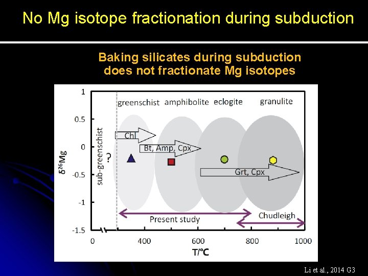 No Mg isotope fractionation during subduction Baking silicates during subduction does not fractionate Mg