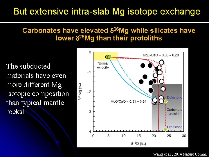 But extensive intra-slab Mg isotope exchange Carbonates have elevated d 26 Mg while silicates