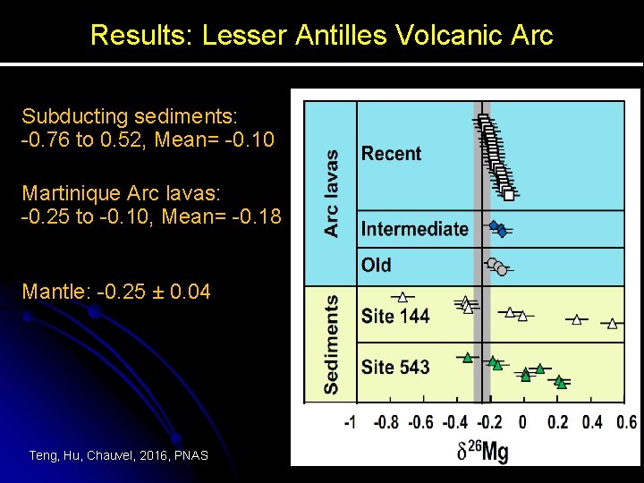Results: Lesser Antilles Volcanic Arc Subducting sediments: -0. 76 to 0. 52, Mean= -0.