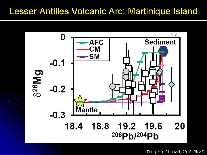 Lesser Antilles Volcanic Arc: Martinique Island Teng, Hu, Chauvel, 2016, PNAS 