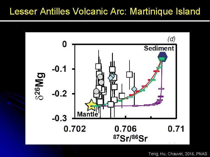 Lesser Antilles Volcanic Arc: Martinique Island Teng, Hu, Chauvel, 2016, PNAS 