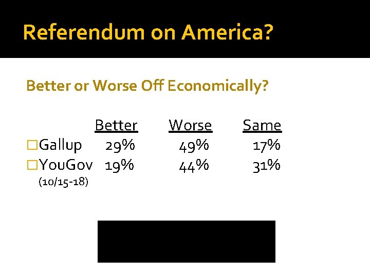 Referendum on America? Better or Worse Off Economically? Better �Gallup 29% �You. Gov 19%