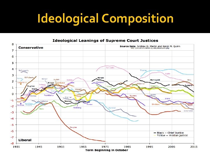 Ideological Composition 
