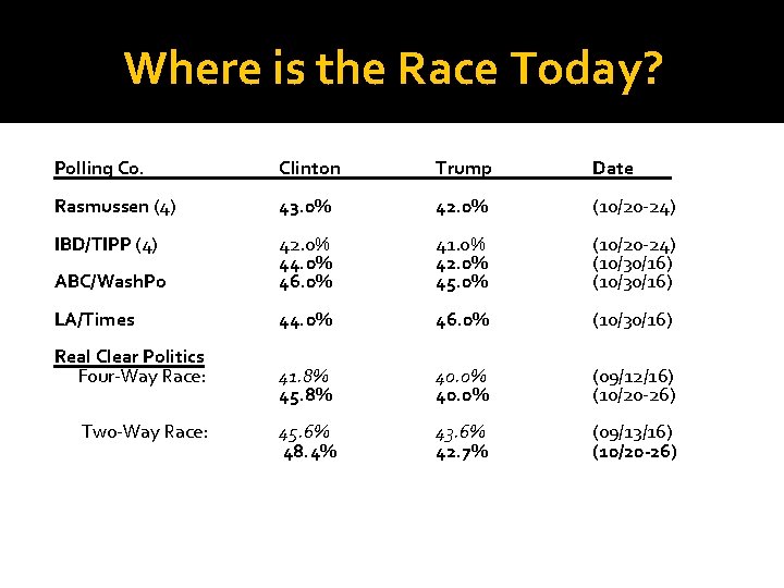 Where is the Race Today? Polling Co. Clinton Trump Date Rasmussen (4) 43. 0%