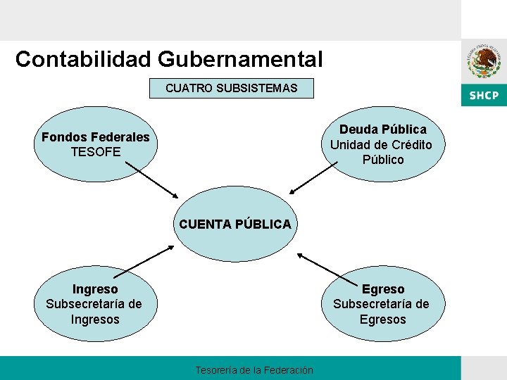 Contabilidad Gubernamental CUATRO SUBSISTEMAS Deuda Pública Unidad de Crédito Público Fondos Federales TESOFE CUENTA