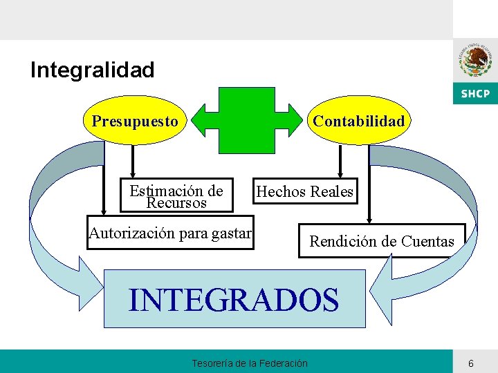 Integralidad Presupuesto Contabilidad Estimación de Recursos Hechos Reales Autorización para gastar Rendición de Cuentas