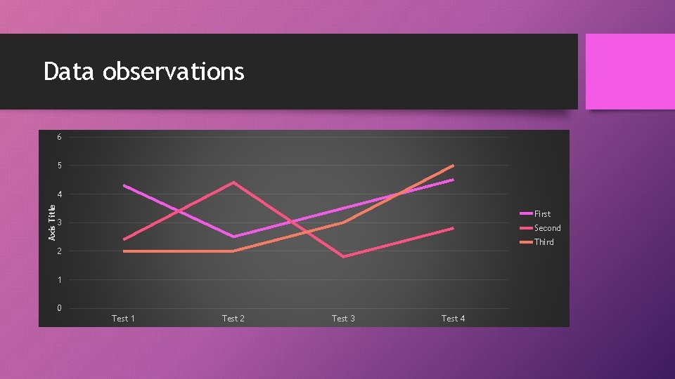 Data observations 6 5 Axis Title 4 First 3 Second Third 2 1 0