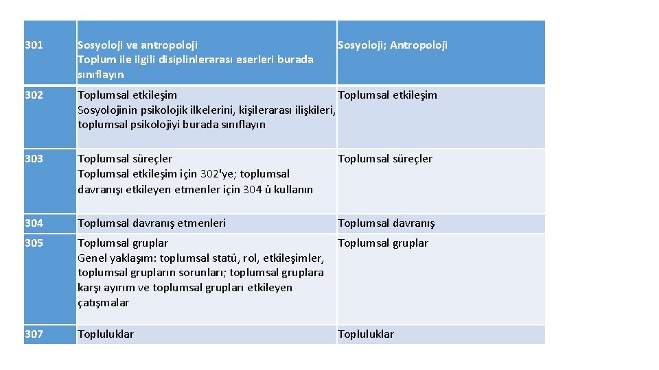 301 Sosyoloji ve antropoloji Toplum ile ilgili disiplinlerarası eserleri burada sınıflayın Sosyoloji; Antropoloji 302