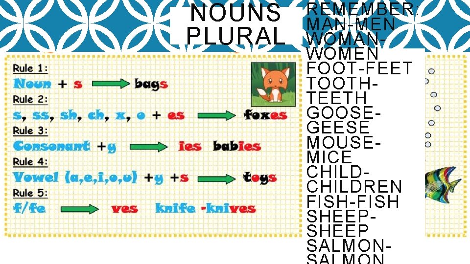 NOUNS PLURAL REMEMBER: MAN-MEN WOMANWOMEN FOOT-FEET TOOTHTEETH GOOSEGEESE MOUSEMICE CHILDREN FISH-FISH SHEEP SALMON- 