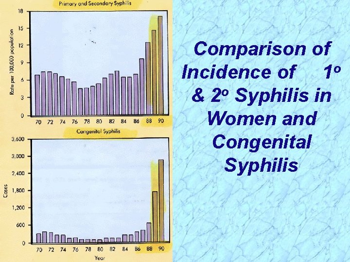 Comparison of Incidence of 1 o & 2 o Syphilis in Women and Congenital