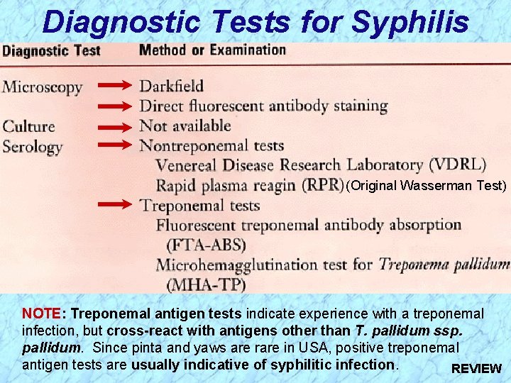Diagnostic Tests for Syphilis (Original Wasserman Test) NOTE: Treponemal antigen tests indicate experience with