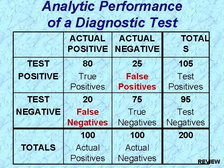 Analytic Performance of a Diagnostic Test ACTUAL POSITIVE NEGATIVE TEST POSITIVE 80 True Positives
