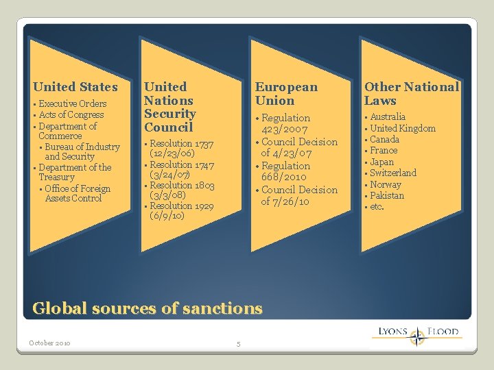 United States • Executive Orders • Acts of Congress • Department of Commerce •