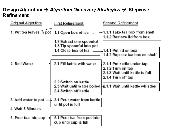 Design Algorithm Discovery Strategies Stepwise Refinement 
