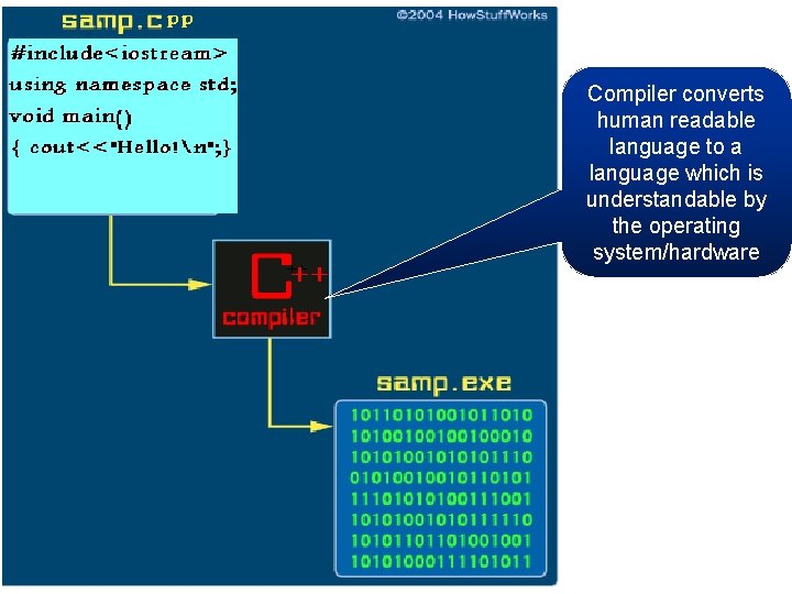 Compiler converts human readable language to a language which is understandable by the operating