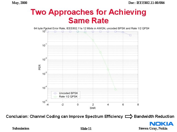 May, 2000 Doc: IEEE 802. 11 -00/086 Two Approaches for Achieving Same Rate Conclusion: