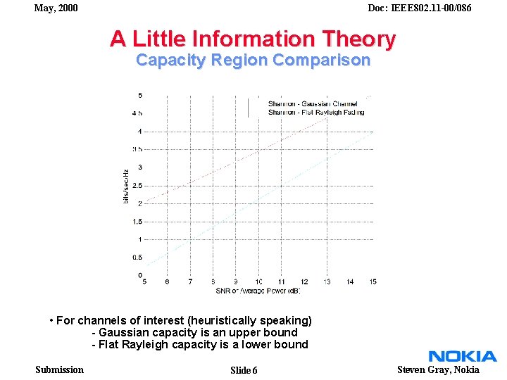 May, 2000 Doc: IEEE 802. 11 -00/086 A Little Information Theory Capacity Region Comparison