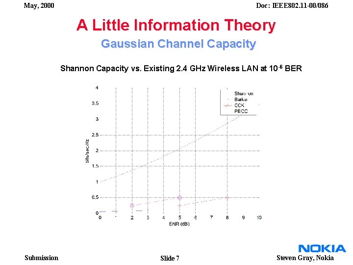 May, 2000 Doc: IEEE 802. 11 -00/086 A Little Information Theory Gaussian Channel Capacity