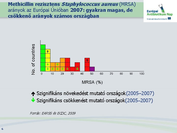 No. of countries Methicillin rezisztens Staphylococcus aureus (MRSA) arányok az Európai Únióban 2007: gyakran