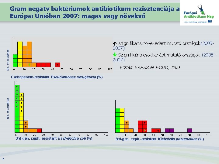 Gram negatv baktériumok antibiotikum rezisztenciája az Európai Únióban 2007: magas vagy növekvő No. of