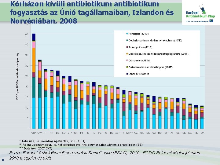 Kórházon kívüli antibiotikum fogyasztás az Únió tagállamaiban, Izlandon és Norvégiában, 2008 * Total use,