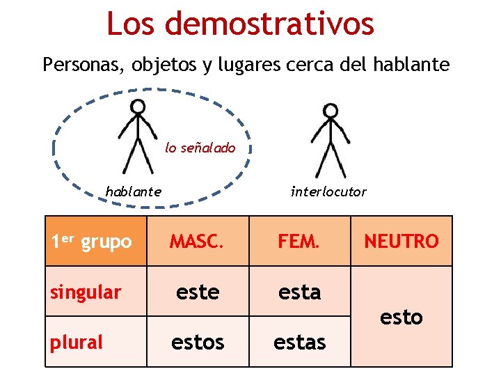 Los demostrativos Personas, objetos y lugares cerca del hablante lo señalado hablante interlocutor 1 Los demostrativos Personas, objetos y lugares cerca del hablante lo señalado hablante interlocutor 1