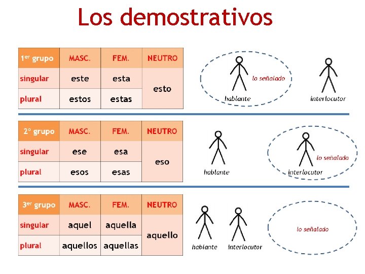 Los demostrativos Los demostrativos