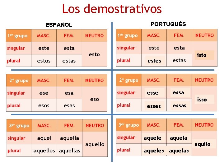 Los demostrativos ESPAÑOL PORTUGUÉS isto estes esse essa esses essas aquele aquela aqueles aquelas Los demostrativos ESPAÑOL PORTUGUÉS isto estes esse essa esses essas aquele aquela aqueles aquelas