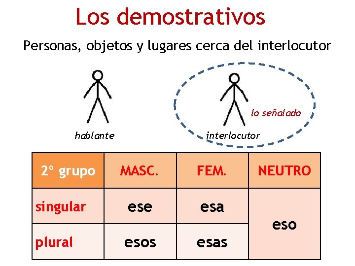 Los demostrativos Personas, objetos y lugares cerca del interlocutor lo señalado hablante 2º grupo Los demostrativos Personas, objetos y lugares cerca del interlocutor lo señalado hablante 2º grupo