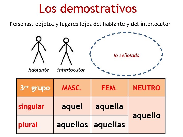 Los demostrativos Personas, objetos y lugares lejos del hablante y del interlocutor lo señalado Los demostrativos Personas, objetos y lugares lejos del hablante y del interlocutor lo señalado